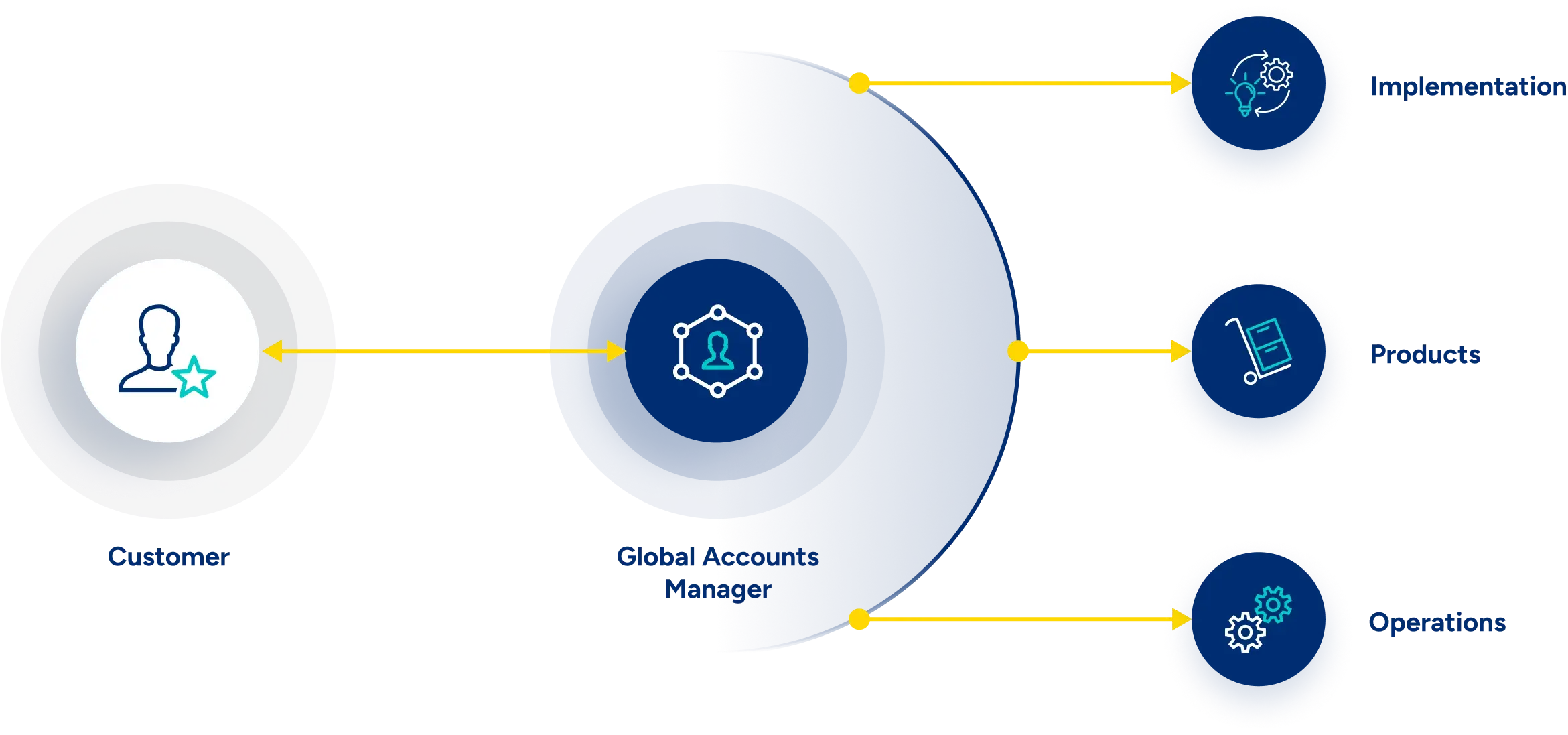 An illustration depicting the specialized and personalized account management process of Morrison Express, designed to meet the unique requirements of clients.