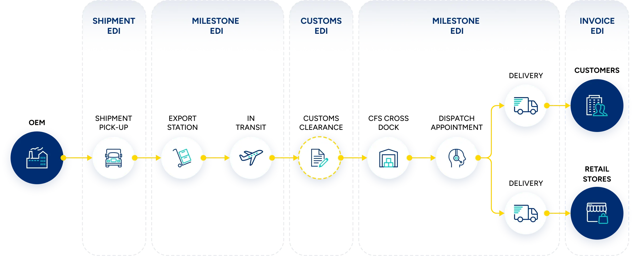 Morrison One platform page for monitoring end-to-end EDI milestones.