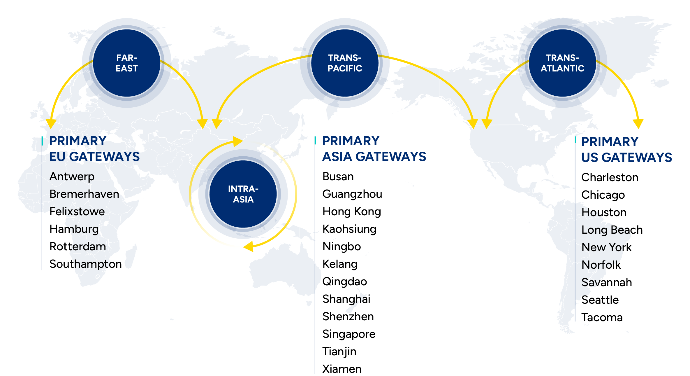 Wordwide map highlighting four ocean freight routes including Far East, Intra-Asia, Transpacific, and Transatlantic and primary EU, Asia, and US gateways for Morrison Express. 